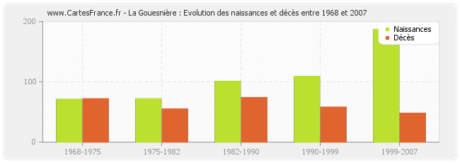 La Gouesnière : Evolution des naissances et décès entre 1968 et 2007
